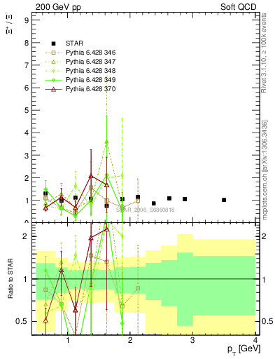 Plot of Xip2Xim_pt in 200 GeV pp collisions