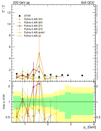 Plot of Xip2Xim_pt in 200 GeV pp collisions