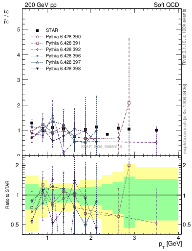 Plot of Xip2Xim_pt in 200 GeV pp collisions