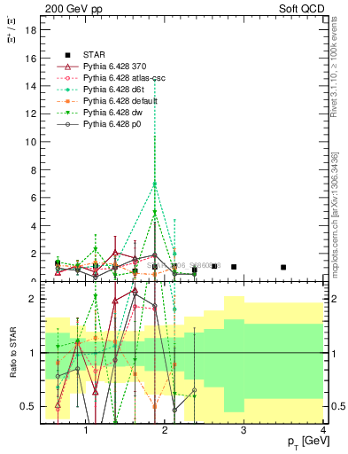 Plot of Xip2Xim_pt in 200 GeV pp collisions