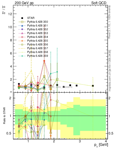 Plot of Xip2Xim_pt in 200 GeV pp collisions