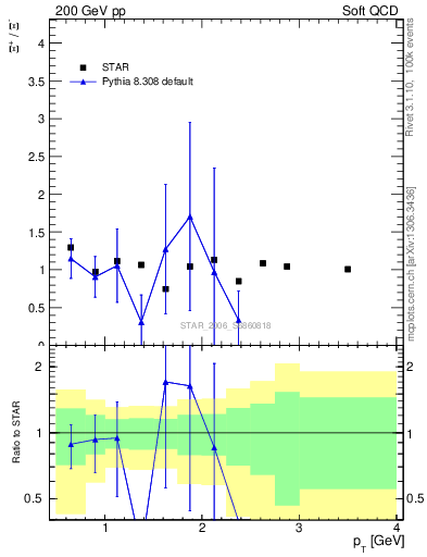 Plot of Xip2Xim_pt in 200 GeV pp collisions