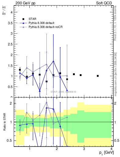 Plot of Xip2Xim_pt in 200 GeV pp collisions