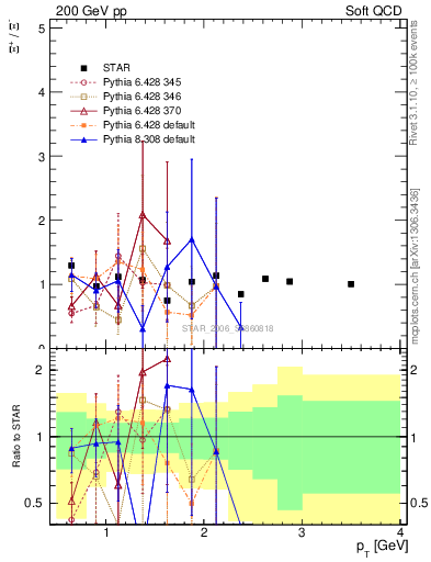 Plot of Xip2Xim_pt in 200 GeV pp collisions