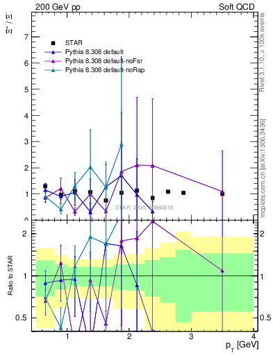 Plot of Xip2Xim_pt in 200 GeV pp collisions