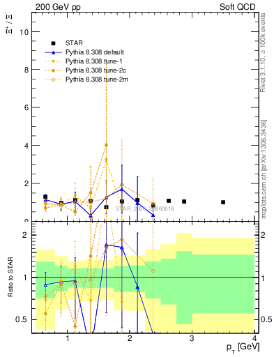 Plot of Xip2Xim_pt in 200 GeV pp collisions