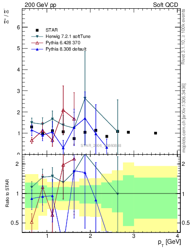 Plot of Xip2Xim_pt in 200 GeV pp collisions