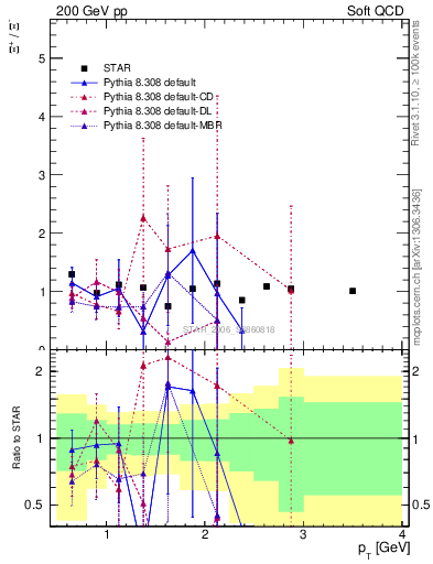 Plot of Xip2Xim_pt in 200 GeV pp collisions