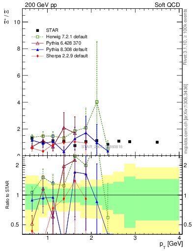 Plot of Xip2Xim_pt in 200 GeV pp collisions