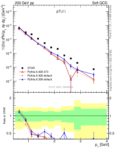 Plot of Xip_pt in 200 GeV pp collisions