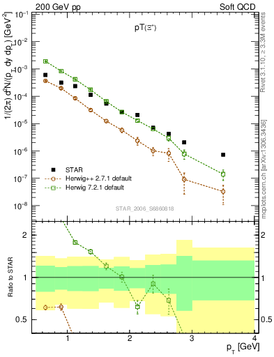 Plot of Xip_pt in 200 GeV pp collisions