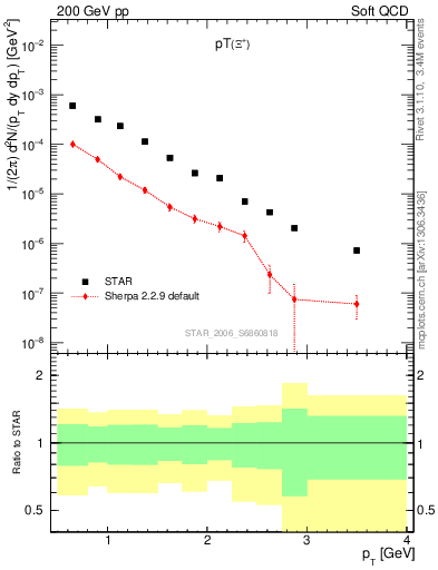 Plot of Xip_pt in 200 GeV pp collisions