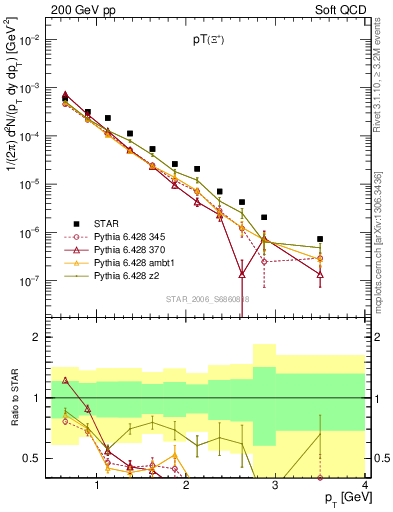 Plot of Xip_pt in 200 GeV pp collisions