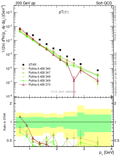 Plot of Xip_pt in 200 GeV pp collisions