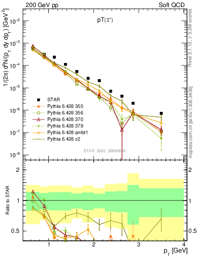 Plot of Xip_pt in 200 GeV pp collisions