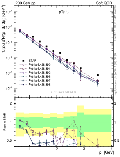 Plot of Xip_pt in 200 GeV pp collisions