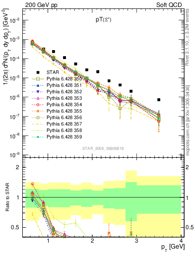 Plot of Xip_pt in 200 GeV pp collisions