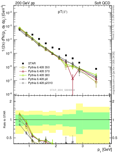 Plot of Xip_pt in 200 GeV pp collisions