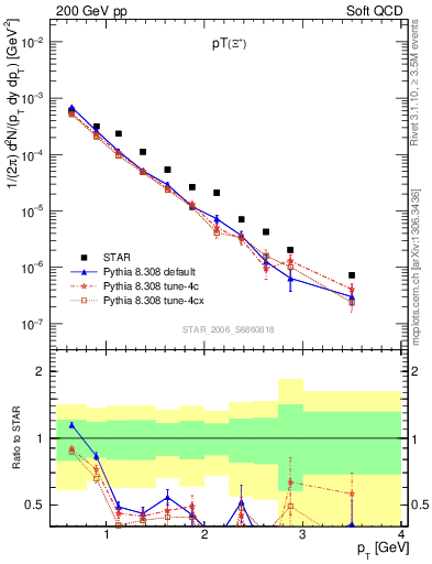 Plot of Xip_pt in 200 GeV pp collisions