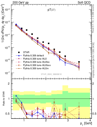 Plot of Xip_pt in 200 GeV pp collisions