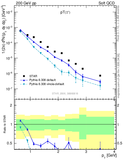 Plot of Xip_pt in 200 GeV pp collisions