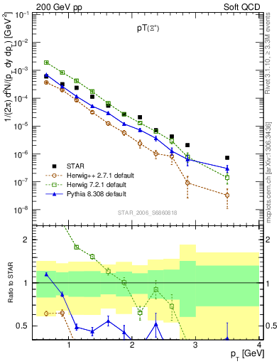 Plot of Xip_pt in 200 GeV pp collisions