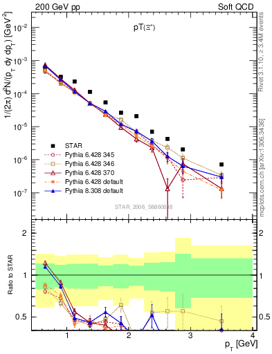 Plot of Xip_pt in 200 GeV pp collisions