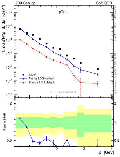 Plot of Xip_pt in 200 GeV pp collisions