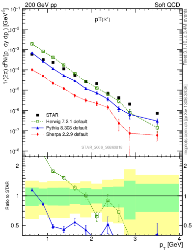 Plot of Xip_pt in 200 GeV pp collisions