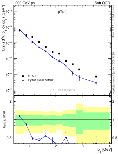 Plot of Xip_pt in 200 GeV pp collisions