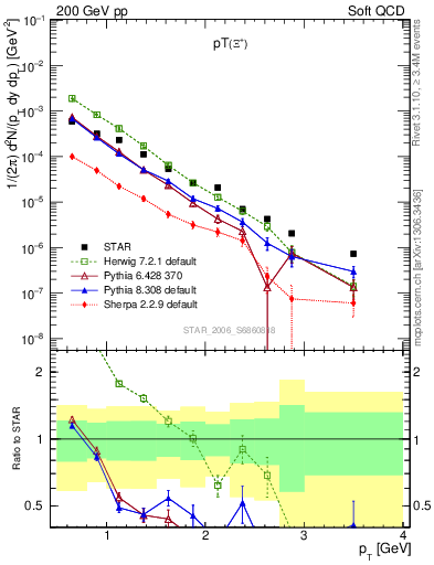 Plot of Xip_pt in 200 GeV pp collisions