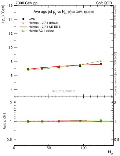 Plot of avgpt-jet-vs-nch in 7000 GeV pp collisions