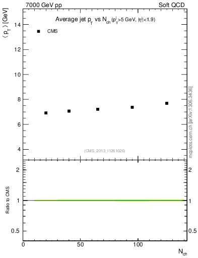 Plot of avgpt-jet-vs-nch in 7000 GeV pp collisions