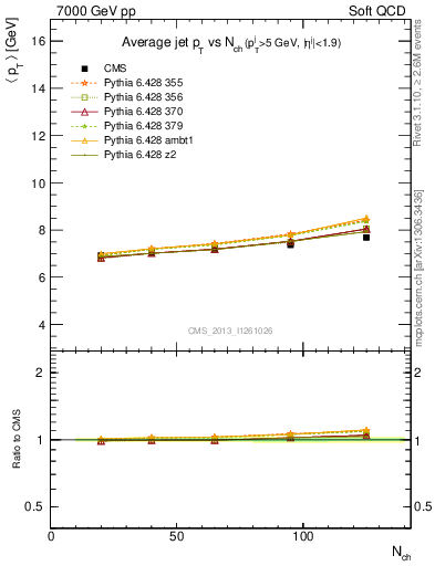 Plot of avgpt-jet-vs-nch in 7000 GeV pp collisions