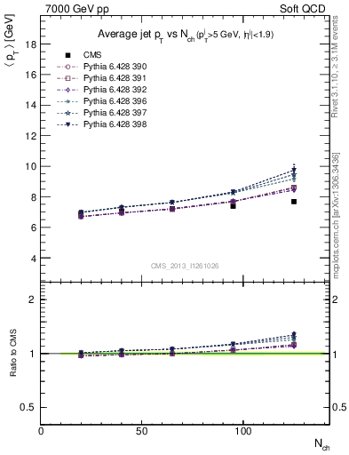 Plot of avgpt-jet-vs-nch in 7000 GeV pp collisions