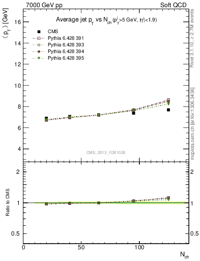 Plot of avgpt-jet-vs-nch in 7000 GeV pp collisions