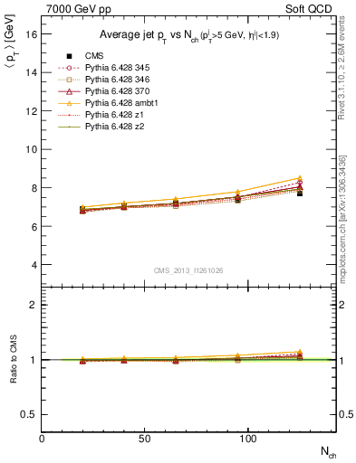 Plot of avgpt-jet-vs-nch in 7000 GeV pp collisions