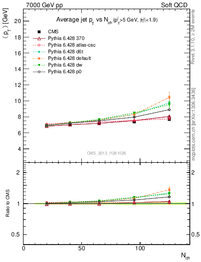 Plot of avgpt-jet-vs-nch in 7000 GeV pp collisions