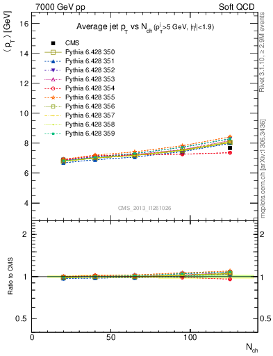 Plot of avgpt-jet-vs-nch in 7000 GeV pp collisions