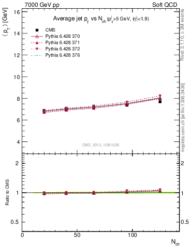 Plot of avgpt-jet-vs-nch in 7000 GeV pp collisions