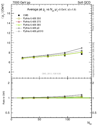 Plot of avgpt-jet-vs-nch in 7000 GeV pp collisions