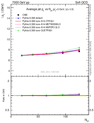 Plot of avgpt-jet-vs-nch in 7000 GeV pp collisions