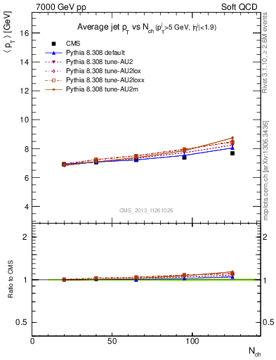 Plot of avgpt-jet-vs-nch in 7000 GeV pp collisions