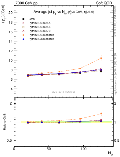 Plot of avgpt-jet-vs-nch in 7000 GeV pp collisions