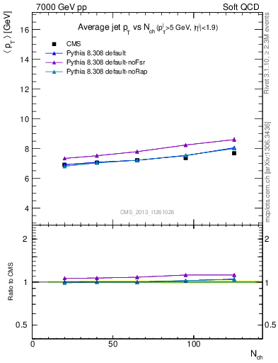 Plot of avgpt-jet-vs-nch in 7000 GeV pp collisions