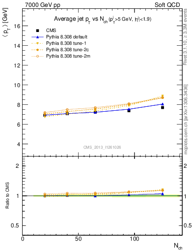 Plot of avgpt-jet-vs-nch in 7000 GeV pp collisions