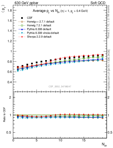 Plot of avgpt-vs-nch in 630 GeV ppbar collisions