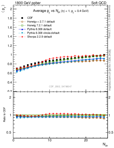 Plot of avgpt-vs-nch in 1800 GeV ppbar collisions