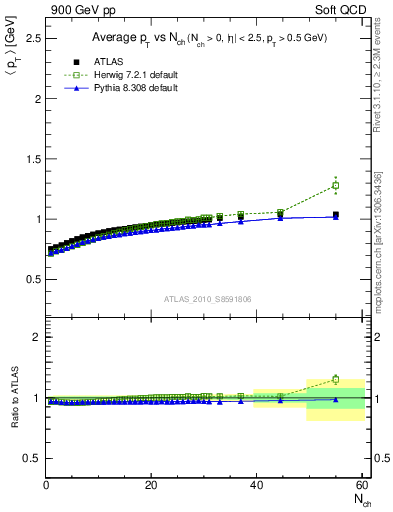 Plot of avgpt-vs-nch in 900 GeV pp collisions