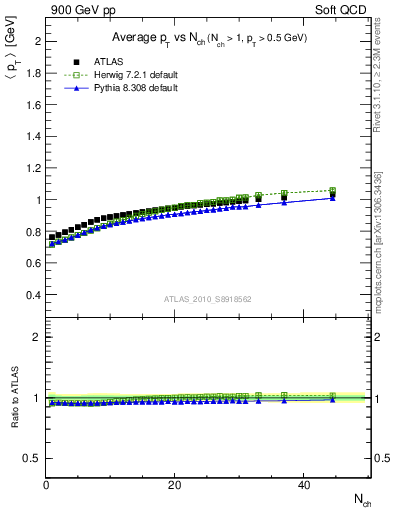 Plot of avgpt-vs-nch in 900 GeV pp collisions